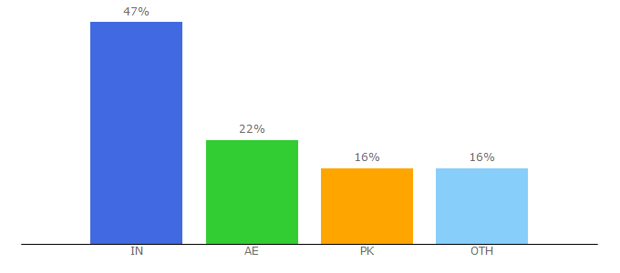 Top 10 Visitors Percentage By Countries for 5movierulzfree.me