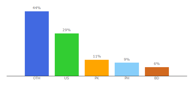 Top 10 Visitors Percentage By Countries for 5productreviews.com