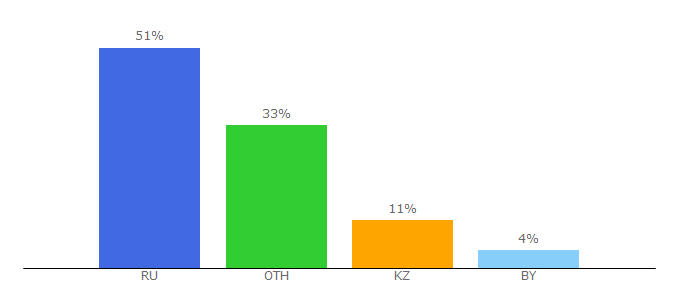 Top 10 Visitors Percentage By Countries for 5psy.ru