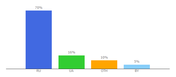 Top 10 Visitors Percentage By Countries for 5sl.ru