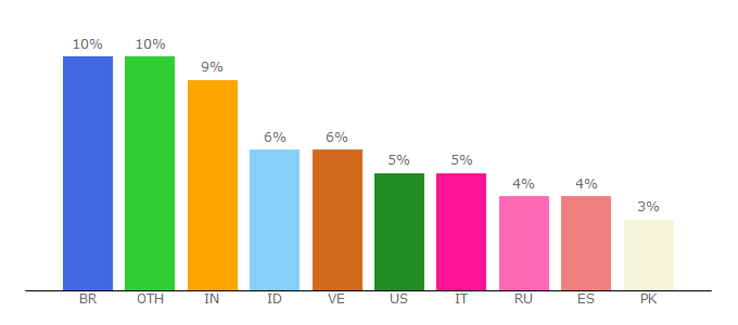 Top 10 Visitors Percentage By Countries for 5smining.com