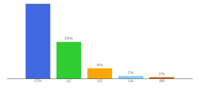 Top 10 Visitors Percentage By Countries for 5tds.ru