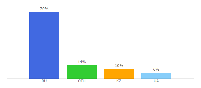 Top 10 Visitors Percentage By Countries for 5torrent.games