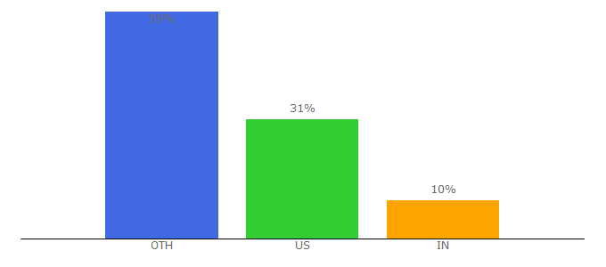 Top 10 Visitors Percentage By Countries for 60devs.com