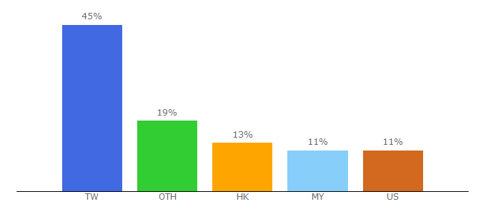 Top 10 Visitors Percentage By Countries for 616pic.com