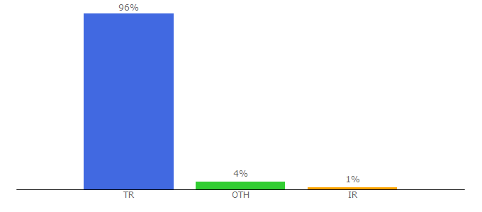 Top 10 Visitors Percentage By Countries for 61saat.com