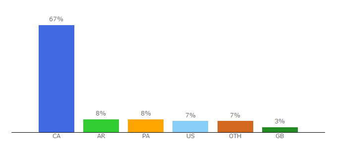 Top 10 Visitors Percentage By Countries for 640toronto.com