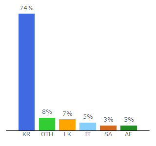 Top 10 Visitors Percentage By Countries for 69model.info