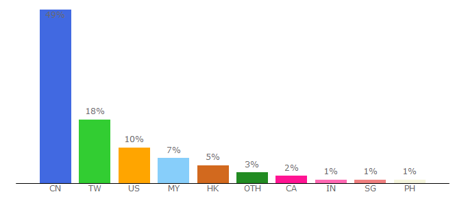 Top 10 Visitors Percentage By Countries for 69shu.com