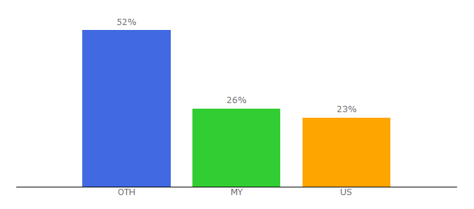 Top 10 Visitors Percentage By Countries for 69shu.org