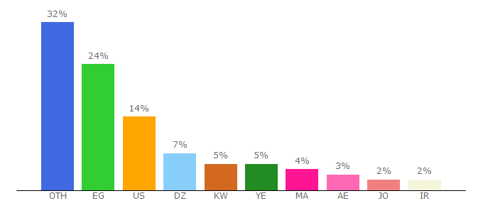 Top 10 Visitors Percentage By Countries for 6arab.com