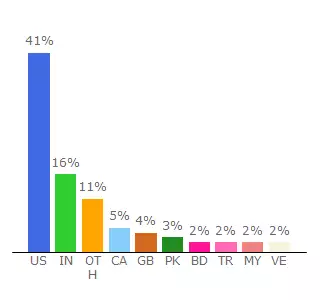 Top 10 Visitors Percentage By Countries for 6b8.cfb.myftpupload.com
