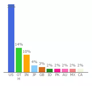 Top 10 Visitors Percentage By Countries for 6cash2you.com.com