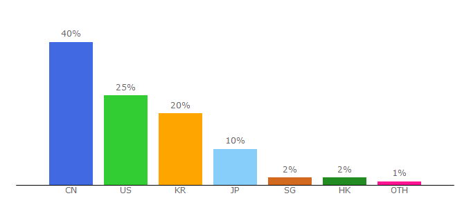 Top 10 Visitors Percentage By Countries for 6eat.com