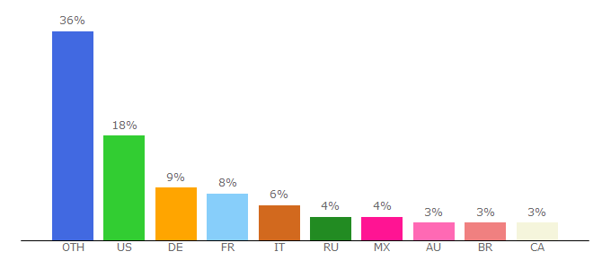 Top 10 Visitors Percentage By Countries for 6minecraft.net