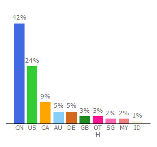 Top 10 Visitors Percentage By Countries for 6park.com