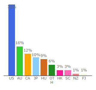 Top 10 Visitors Percentage By Countries for 6parknews.com