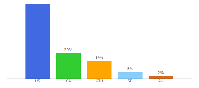 Top 10 Visitors Percentage By Countries for 6stream.xyz