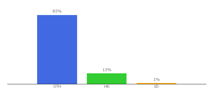 Top 10 Visitors Percentage By Countries for 6waves.com