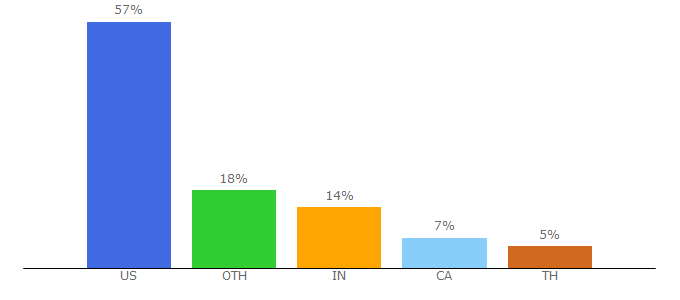 Top 10 Visitors Percentage By Countries for 7-eleven.com