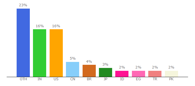 Top 10 Visitors Percentage By Countries for 7-zip.org