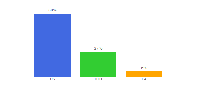 Top 10 Visitors Percentage By Countries for 700r4transmissionhq.com