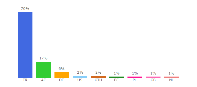 Top 10 Visitors Percentage By Countries for 720p-izle.com