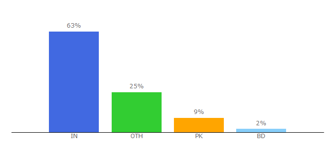 Top 10 Visitors Percentage By Countries for 720pmkvmovies.com