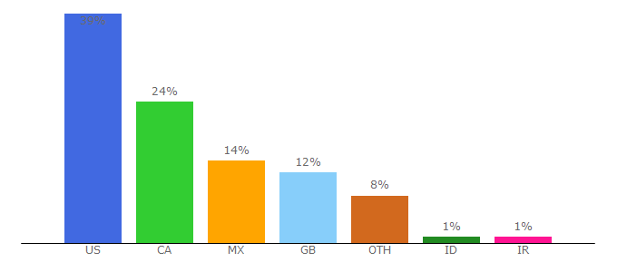 Top 10 Visitors Percentage By Countries for 720pstream.me