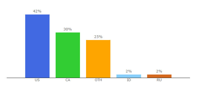 Top 10 Visitors Percentage By Countries for 720pstream.tv