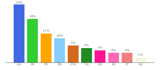 Top 10 Visitors Percentage By Countries for 724ws.net