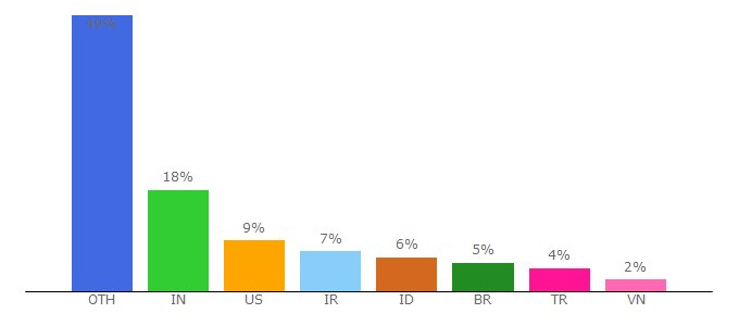 Top 10 Visitors Percentage By Countries for 7428.net