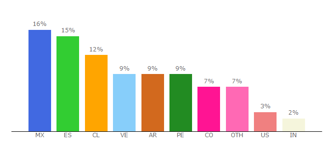 Top 10 Visitors Percentage By Countries for 777.bligoo.com