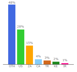 Top 10 Visitors Percentage By Countries for 777score.com