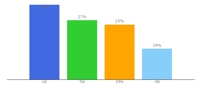 Top 10 Visitors Percentage By Countries for 77u1.com