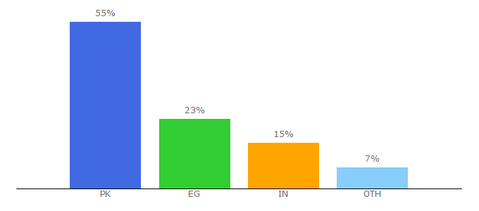 Top 10 Visitors Percentage By Countries for 786peace.com