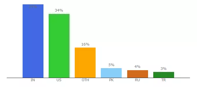 Top 10 Visitors Percentage By Countries for 79648.8b.io