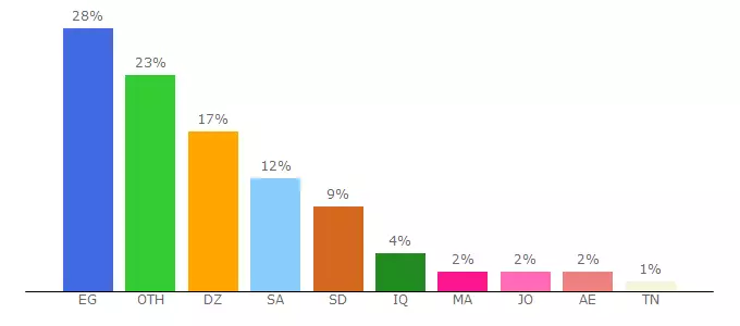 Top 10 Visitors Percentage By Countries for 7aytna.com