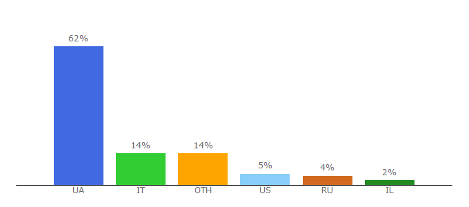 Top 10 Visitors Percentage By Countries for 7days-ua.com