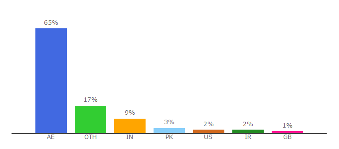 Top 10 Visitors Percentage By Countries for 7days.ae