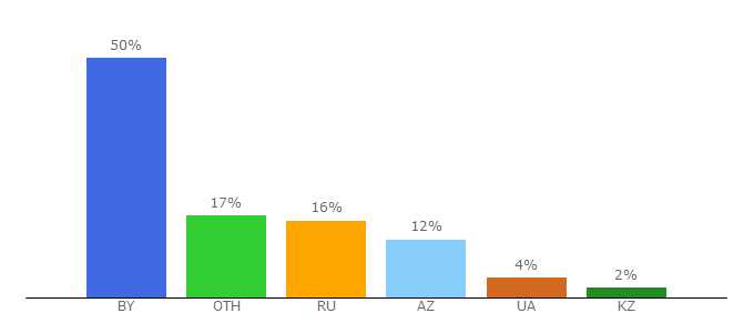 Top 10 Visitors Percentage By Countries for 7days.belta.by
