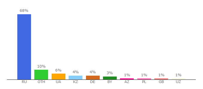 Top 10 Visitors Percentage By Countries for 7fon.ru