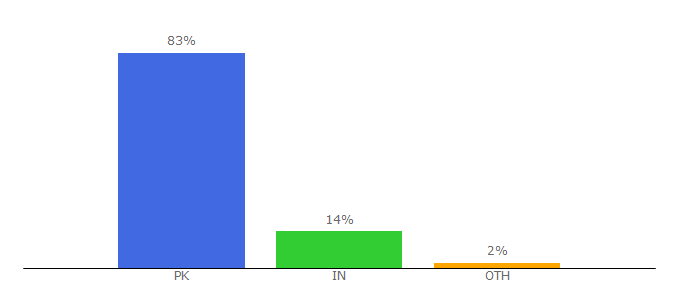 Top 10 Visitors Percentage By Countries for 7hitmovies.pw