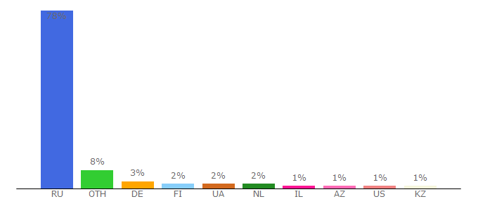 Top 10 Visitors Percentage By Countries for 7info.ru