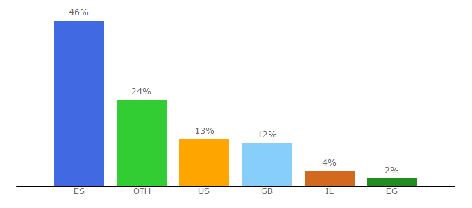 Top 10 Visitors Percentage By Countries for 7install.com