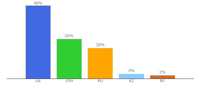 Top 10 Visitors Percentage By Countries for 7kilometr.com