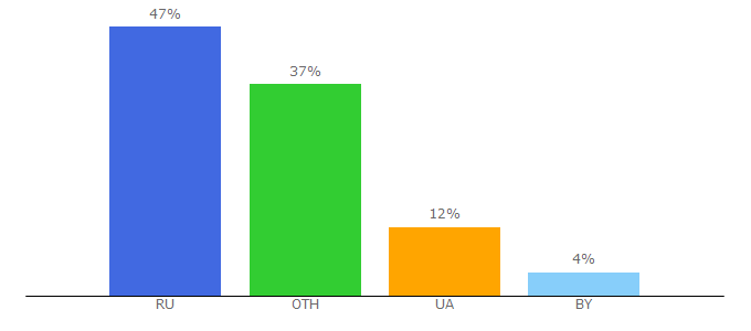 Top 10 Visitors Percentage By Countries for 7lafa.com