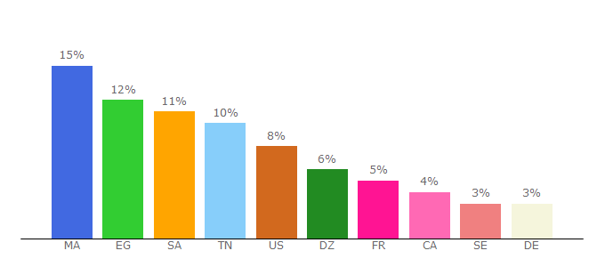 Top 10 Visitors Percentage By Countries for 7laki.net