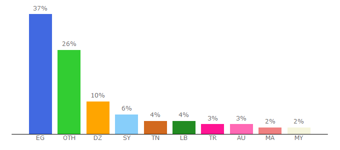 Top 10 Visitors Percentage By Countries for 7lm.tv