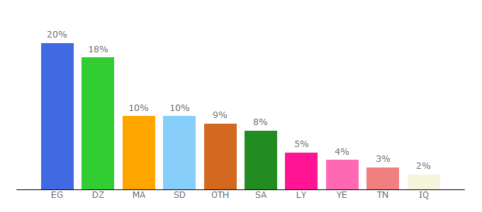 Top 10 Visitors Percentage By Countries for 7lmna.7olm.org